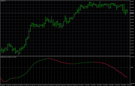 Schaff trend CCI image